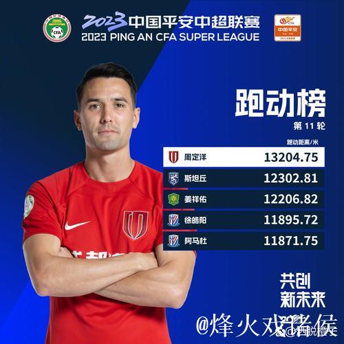 蓉城队长周定洋本轮跑动距离13498米居首 连续5轮登顶
