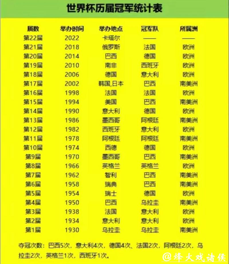 世界杯比分:历届冠军关键赛事统计 世界杯比分:历届冠军关键赛事统计